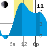 Orcas tide chart for Tuesday, November 11, 2025