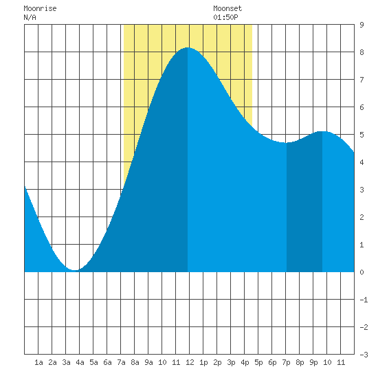 Orcas tide chart for Wednesday, November 12, 2025