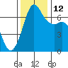 Orcas tide chart for Wednesday, November 12, 2025