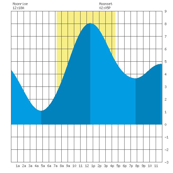 Orcas tide chart for Thursday, November 13, 2025