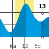 Orcas tide chart for Thursday, November 13, 2025
