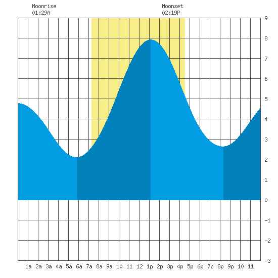 Orcas tide chart for Friday, November 14, 2025