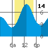 Orcas tide chart for Friday, November 14, 2025