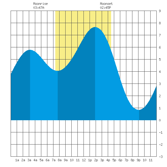 Orcas tide chart for Sunday, November 16, 2025