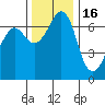 Orcas tide chart for Sunday, November 16, 2025