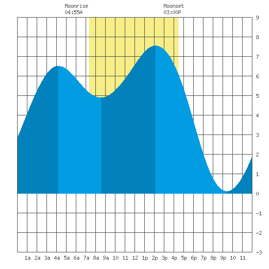 Orcas tide chart for Monday, November 17, 2025