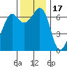 Orcas tide chart for Monday, November 17, 2025