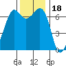 Orcas tide chart for Tuesday, November 18, 2025