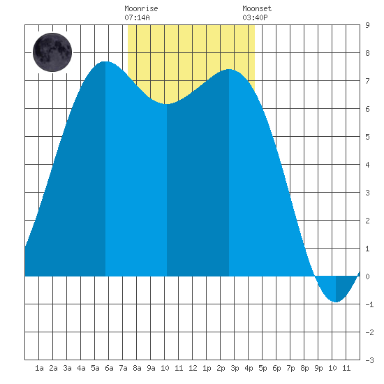 Orcas tide chart for Wednesday, November 19, 2025