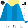 Orcas tide chart for Wednesday, November 19, 2025