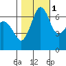 Orcas tide chart for Saturday, November 1, 2025