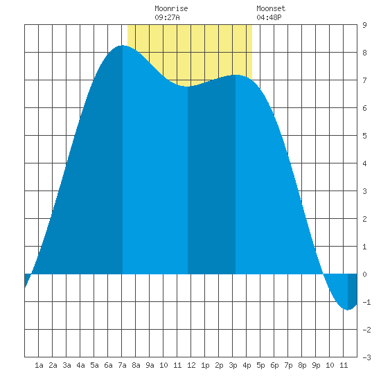Orcas tide chart for Friday, November 21, 2025