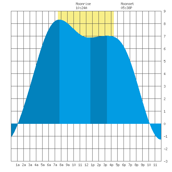 Orcas tide chart for Saturday, November 22, 2025