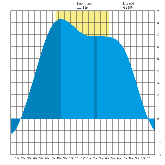 Orcas tide chart for Sunday, November 23, 2025
