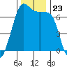 Orcas tide chart for Sunday, November 23, 2025