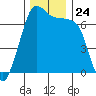 Orcas tide chart for Monday, November 24, 2025