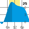 Orcas tide chart for Tuesday, November 25, 2025