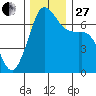 Orcas tide chart for Thursday, November 27, 2025