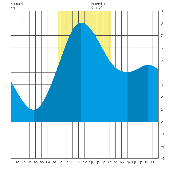 Orcas tide chart for Friday, November 28, 2025