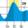 Orcas tide chart for Friday, November 28, 2025
