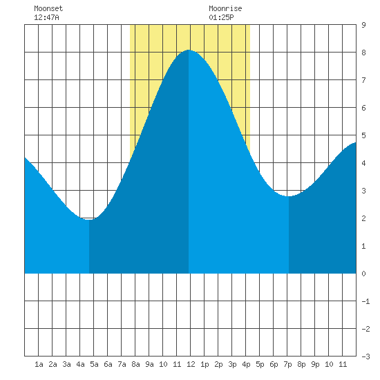 Orcas tide chart for Saturday, November 29, 2025