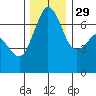 Orcas tide chart for Saturday, November 29, 2025