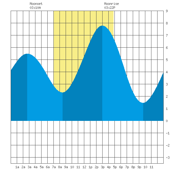 Orcas tide chart for Sunday, November 2, 2025