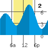 Orcas tide chart for Sunday, November 2, 2025