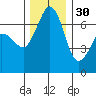 Orcas tide chart for Sunday, November 30, 2025