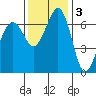 Orcas tide chart for Monday, November 3, 2025