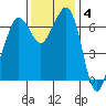 Orcas tide chart for Tuesday, November 4, 2025