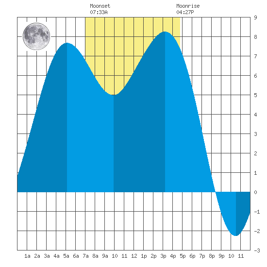 Orcas tide chart for Wednesday, November 5, 2025