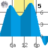 Orcas tide chart for Wednesday, November 5, 2025