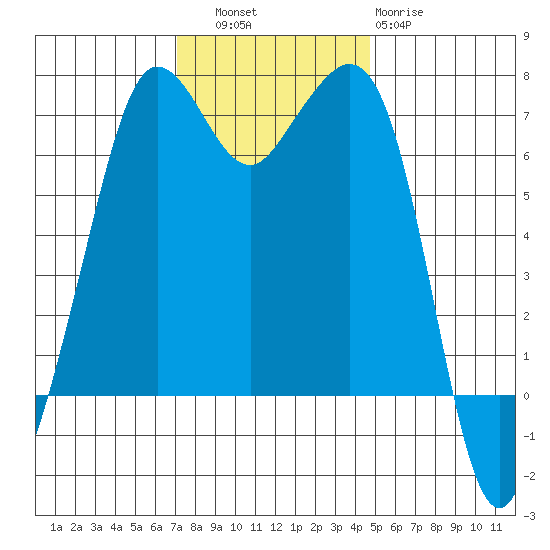 Orcas tide chart for Thursday, November 6, 2025