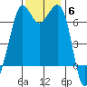 Orcas tide chart for Thursday, November 6, 2025