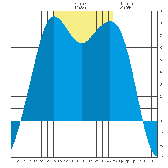 Orcas tide chart for Friday, November 7, 2025