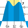 Orcas tide chart for Friday, November 7, 2025