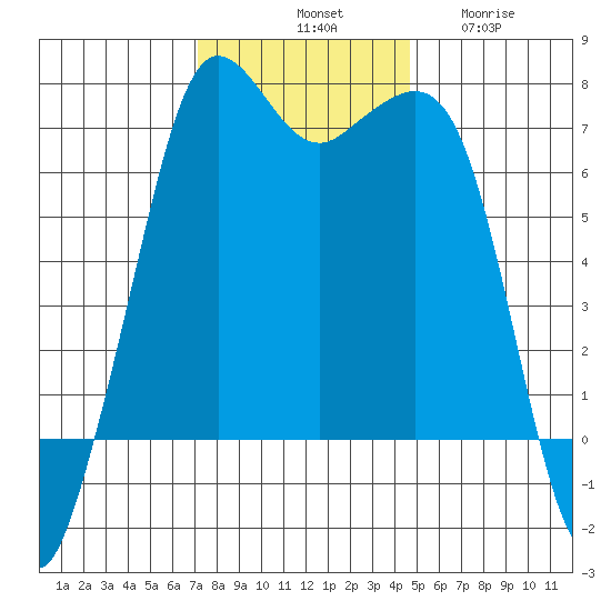 Orcas tide chart for Saturday, November 8, 2025