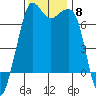 Orcas tide chart for Saturday, November 8, 2025