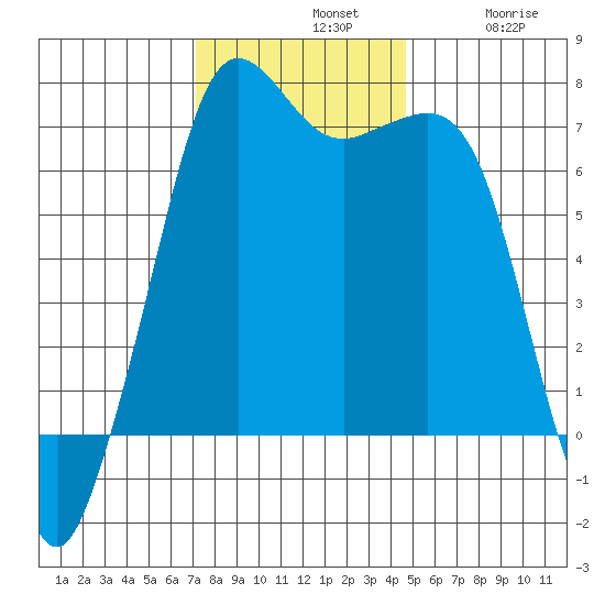 Orcas tide chart for Sunday, November 9, 2025