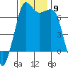 Orcas tide chart for Sunday, November 9, 2025