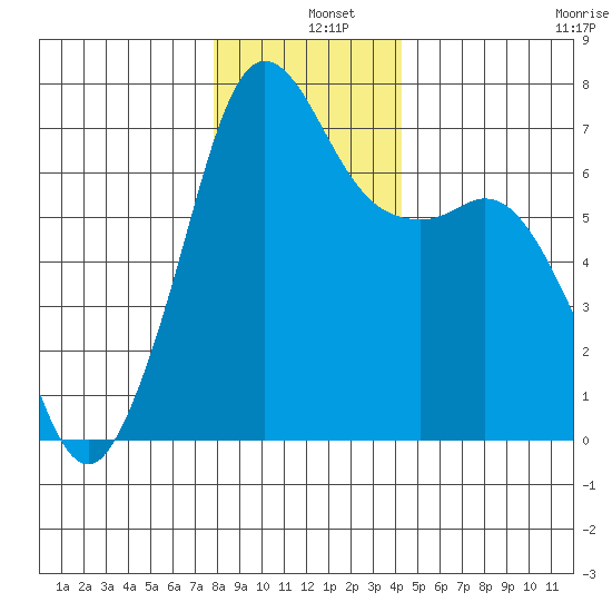 Orcas tide chart for Wednesday, December 10, 2025