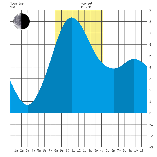 Orcas tide chart for Thursday, December 11, 2025