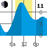 Orcas tide chart for Thursday, December 11, 2025