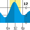Orcas tide chart for Friday, December 12, 2025