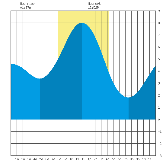 Orcas tide chart for Saturday, December 13, 2025