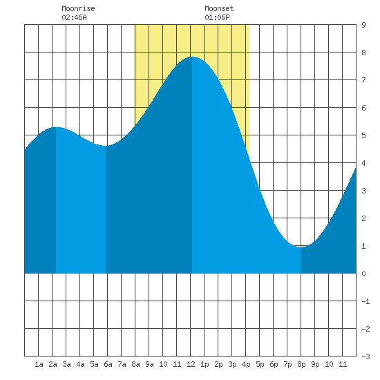 Orcas tide chart for Sunday, December 14, 2025