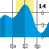 Orcas tide chart for Sunday, December 14, 2025