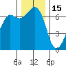 Orcas tide chart for Monday, December 15, 2025