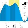 Orcas tide chart for Tuesday, December 16, 2025